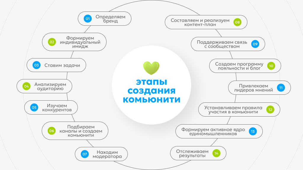 Этапы создания комьюнити