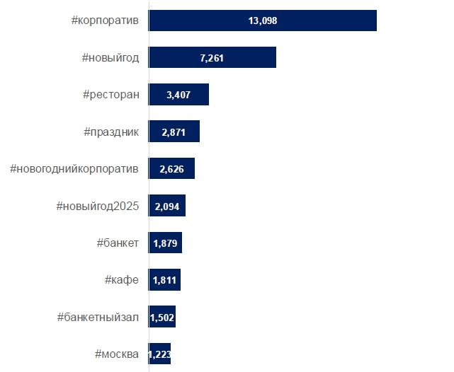 Определяем географию корпоративов по хештегам