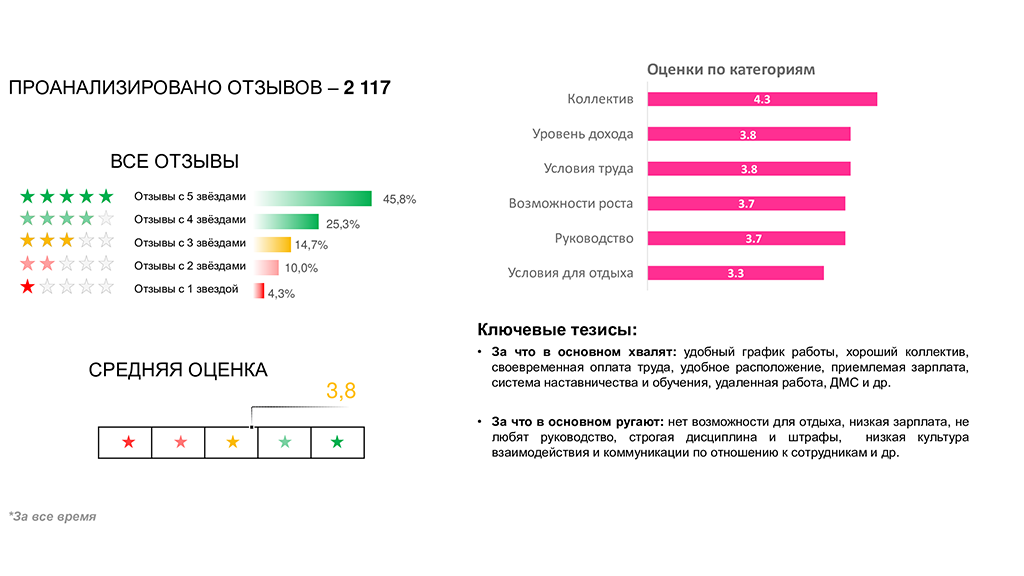 Отзывы сотрудников: Самокат