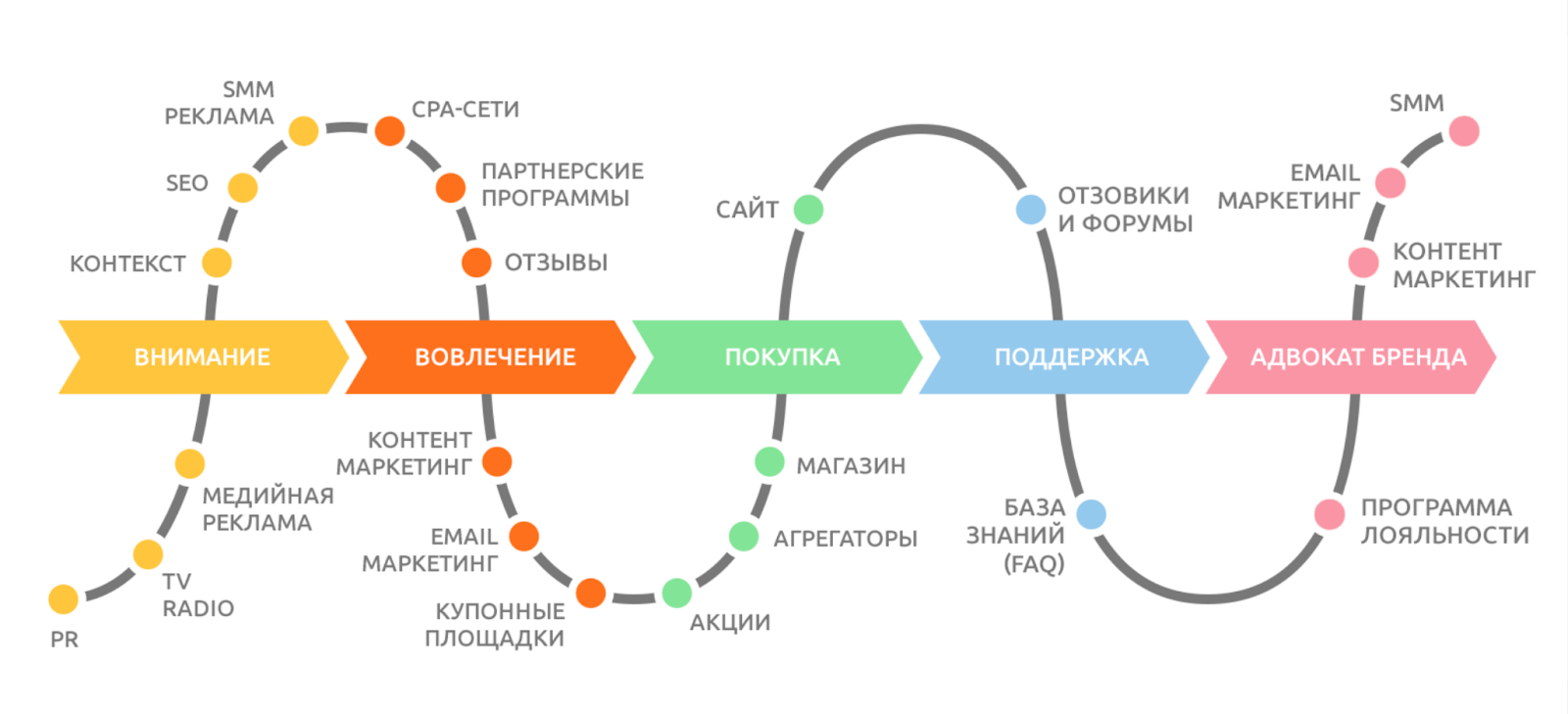 Маркетинг точки продаж. Путь клиента customer Journey Map. Карта пути клиента customer Journey Map. Путь клиента. Путь клиента в маркетинге.