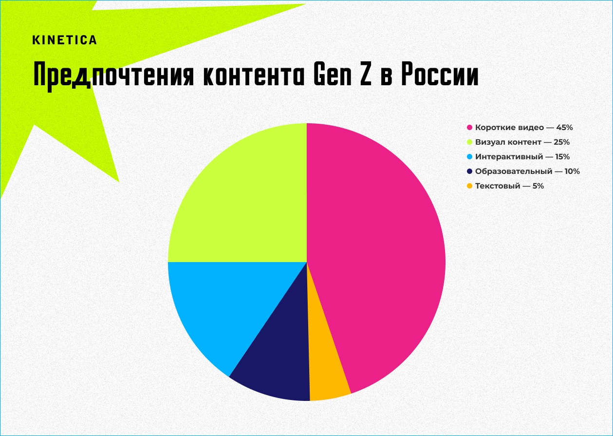 Предпочтения контента поколения Z в России Предпочтения контента поколения Z в России