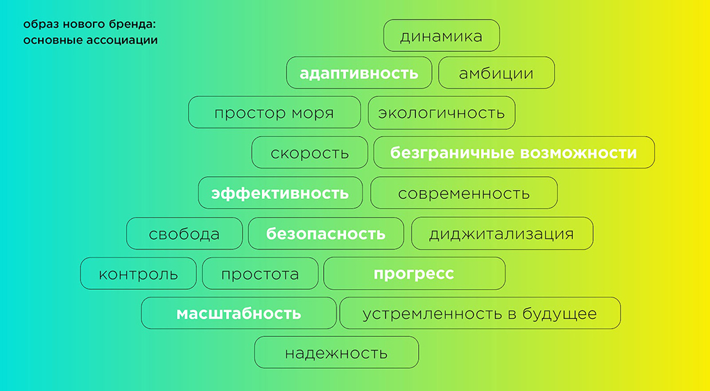 Примеры того, с чем ассоциируется бренд