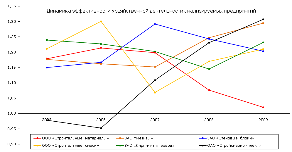 Эффективность динамиков. Динамика показателей эффективности деятельности предприятия. Динамический показатель конкурентоспособности. Динамика эффективности работы. Динамика эффективности компаний.