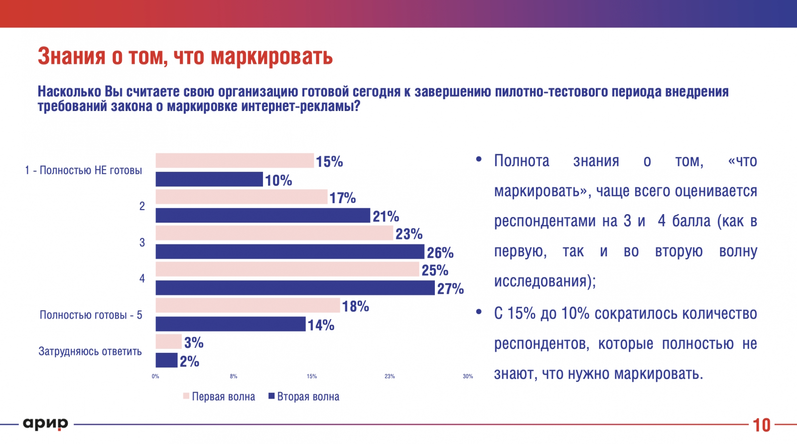 Исследование показало, как компании готовятся к обязательной маркировке интернет-рекламы