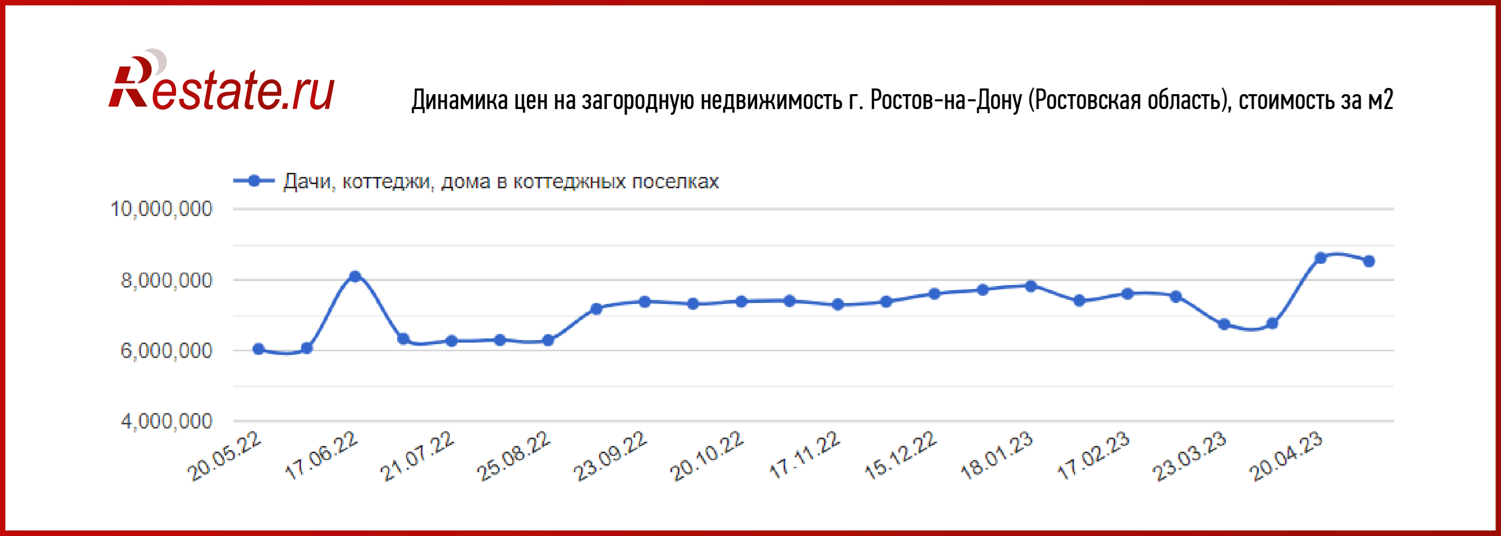 Загородные дома дорожают в Сочи, Казани и Ростове-на-Дону