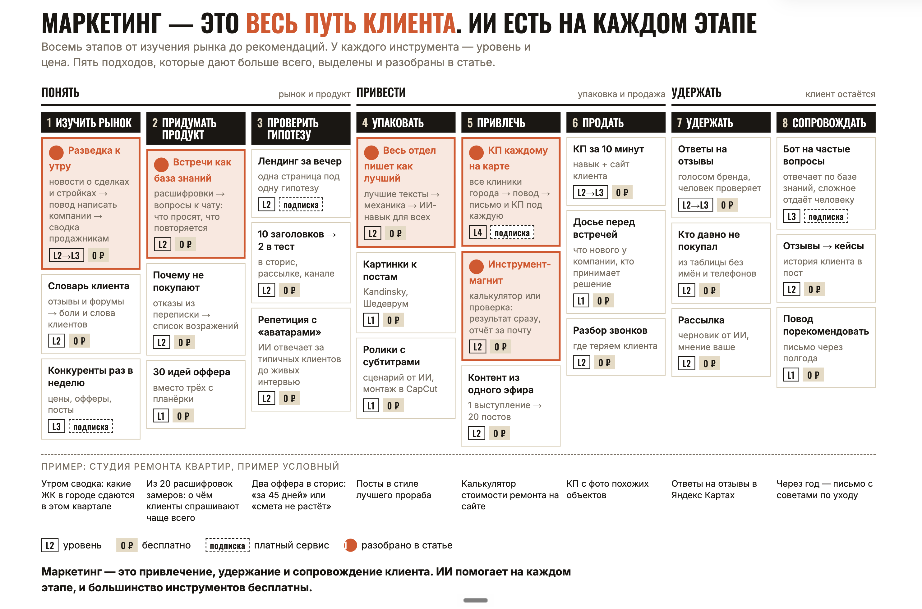 Маркетинг — это весь путь клиента Маркетинг — это весь путь клиента