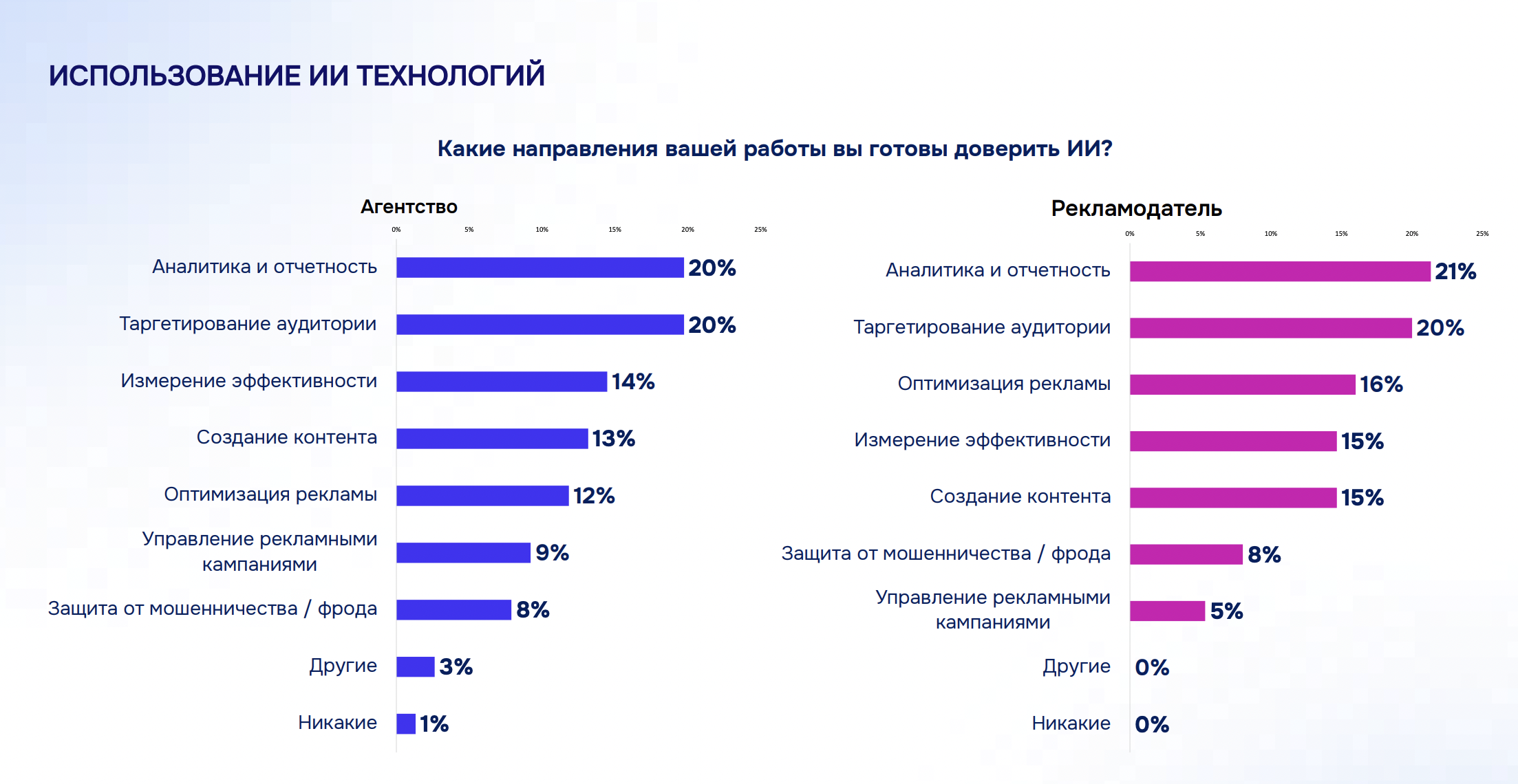 Использование ИИ-технологий Использование ИИ-технологий