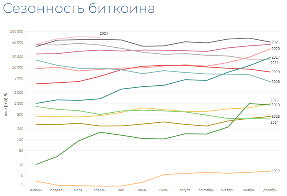 Сезонность биткоина. Источник данных: Tradingview