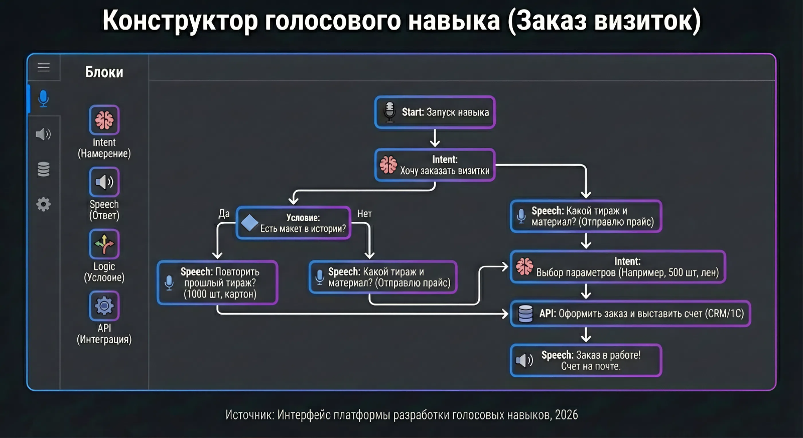 Конструктор голосового навыка Конструктор голосового навыка