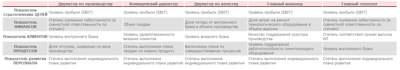 Положение о премировании kpi образец