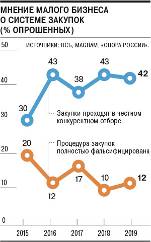 Мониторинг мсп. Аналитика закупочных процедур. Мониторинг МСП срок размещения.