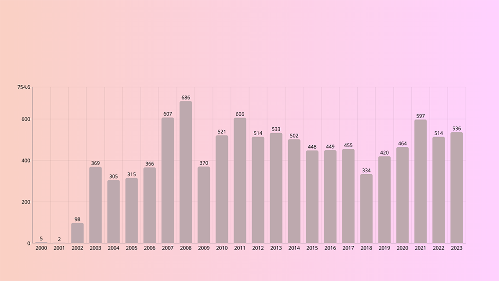 Количество сделок M&A в России