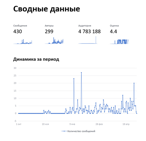 Сводные данные с динамикой. Отчет Brand Analytics