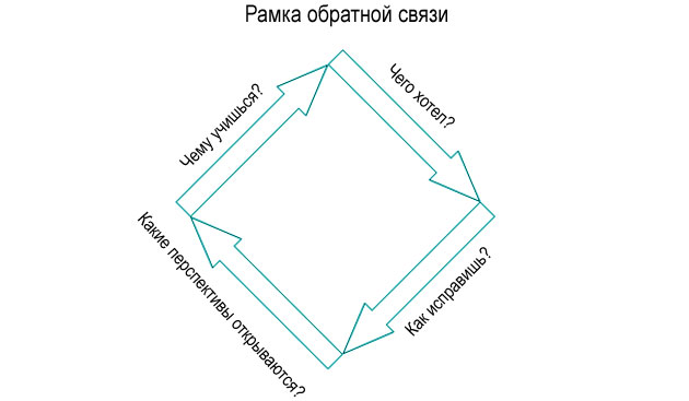 Рамка результата. Рамка конечного результата в коучинге. Квадрат планирования коучинг. Рамка обратной связи в коучинге. Коучинг схема.