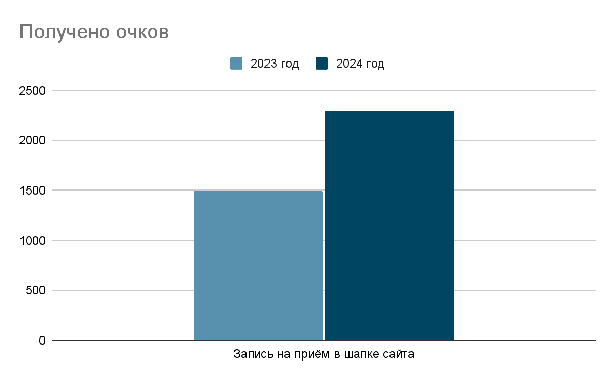 Конверсия по цели «Запись на прием» на сайте выросла более чем в 1,5 раза