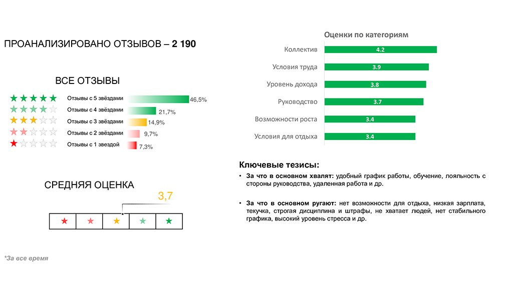 Отзывы сотрудников: ВкусВилл