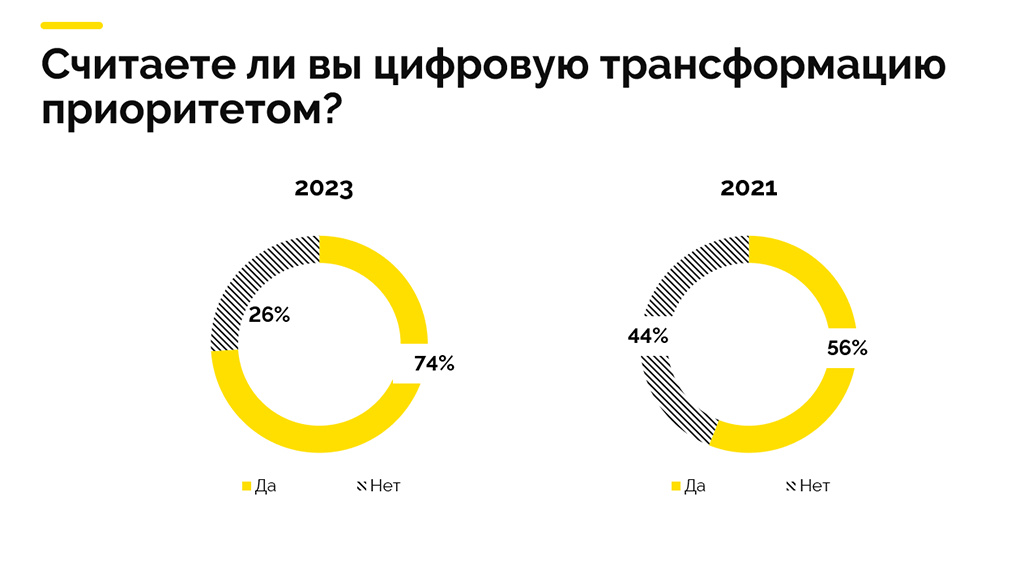 Опрос: считаете ли вы цифровую трансформацию приоритетом