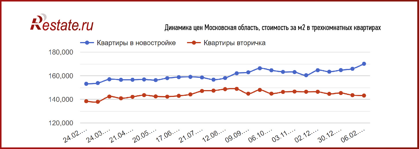 Динамика цен на квартиры в Ленинградской области