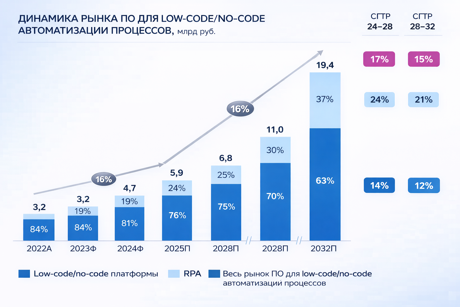 Динамика рынка ПО для low-code/no-code автоматизации процессов Динамика рынка ПО для low-code/no-code автоматизации процессов