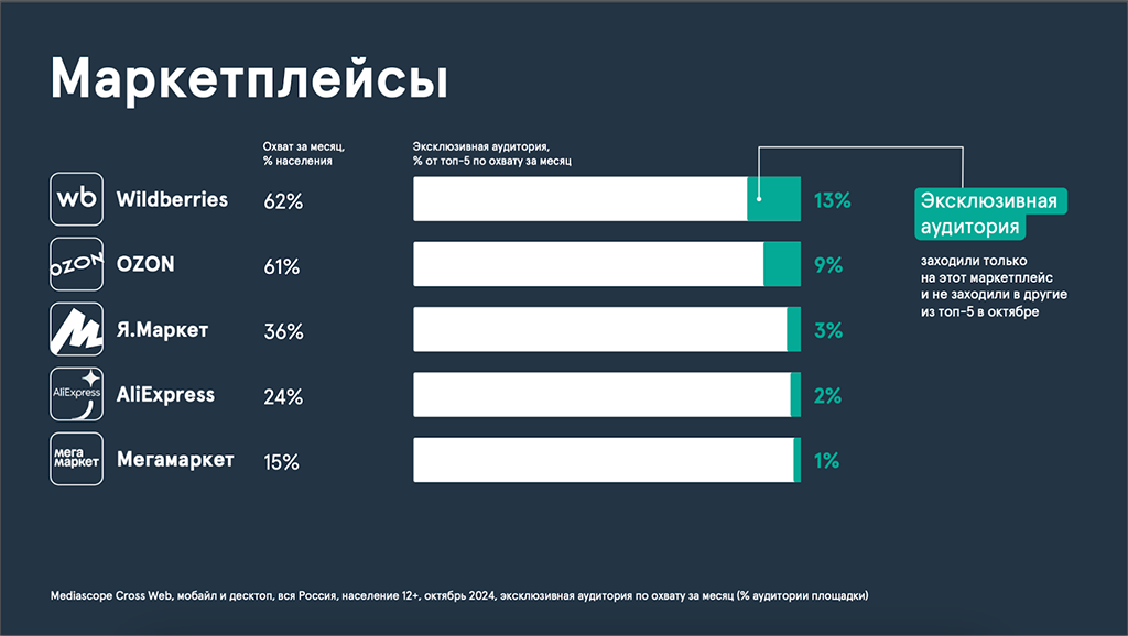 Лидеры по посещениям маркетплейсы