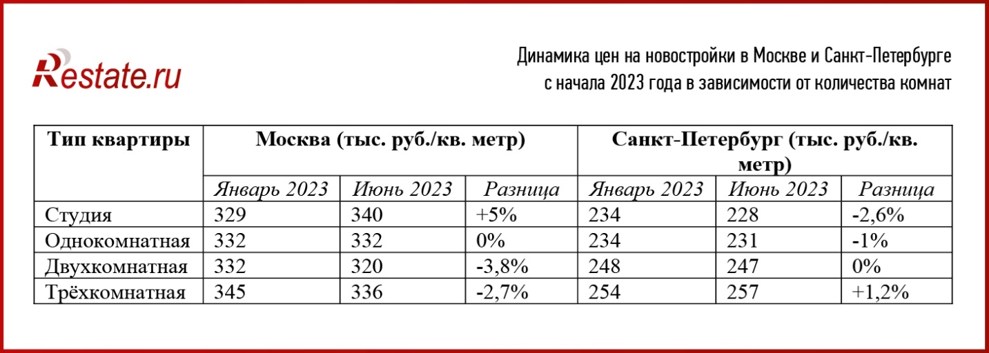 Как изменились цены на квартиры в Москве и Санкт-Петербурге.