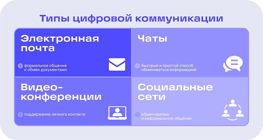 Типы цифровой коммуникации