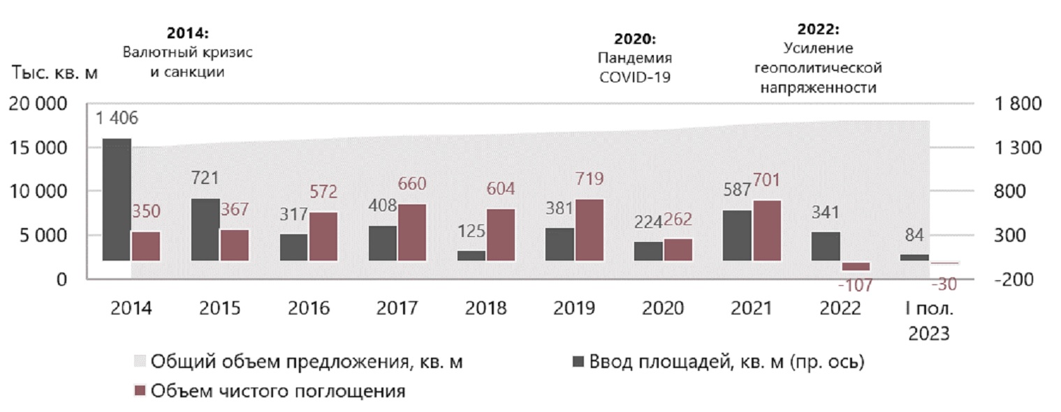 Динамика объемов предложения офисной недвижимости Москвы