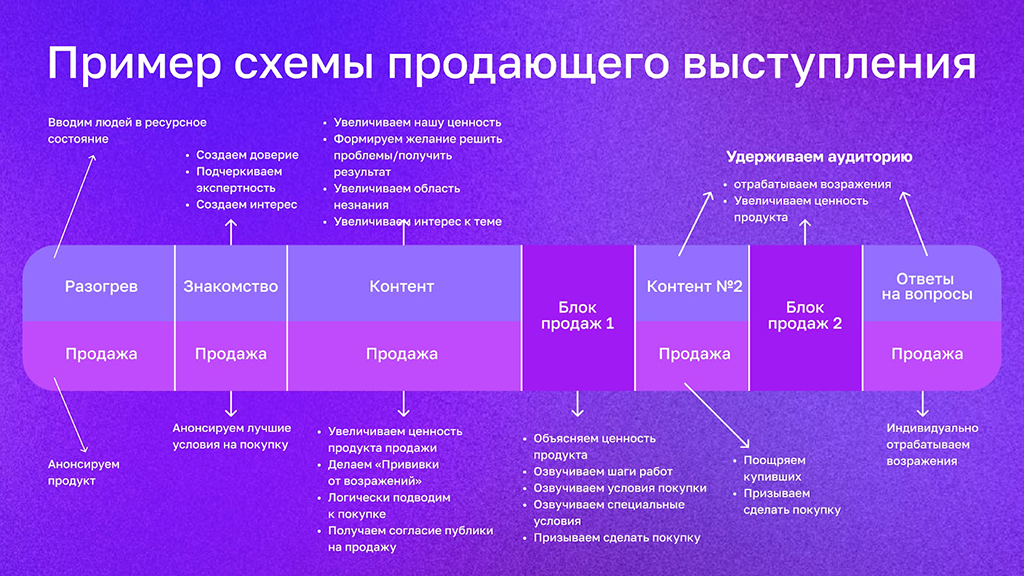 Схема продающего выступления