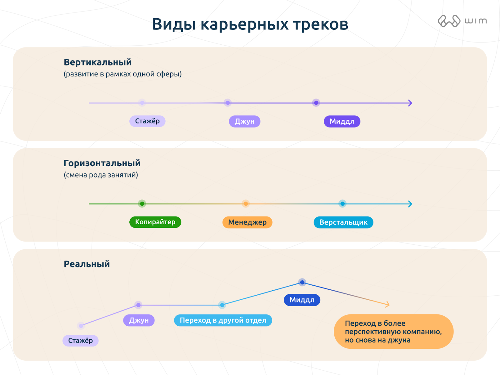 Виды карьерных треков