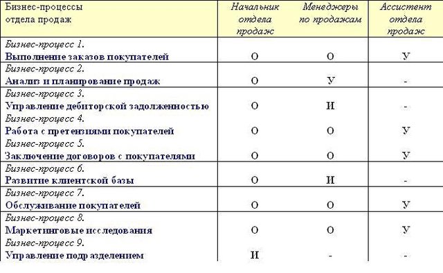 Карта ответственности сотрудников