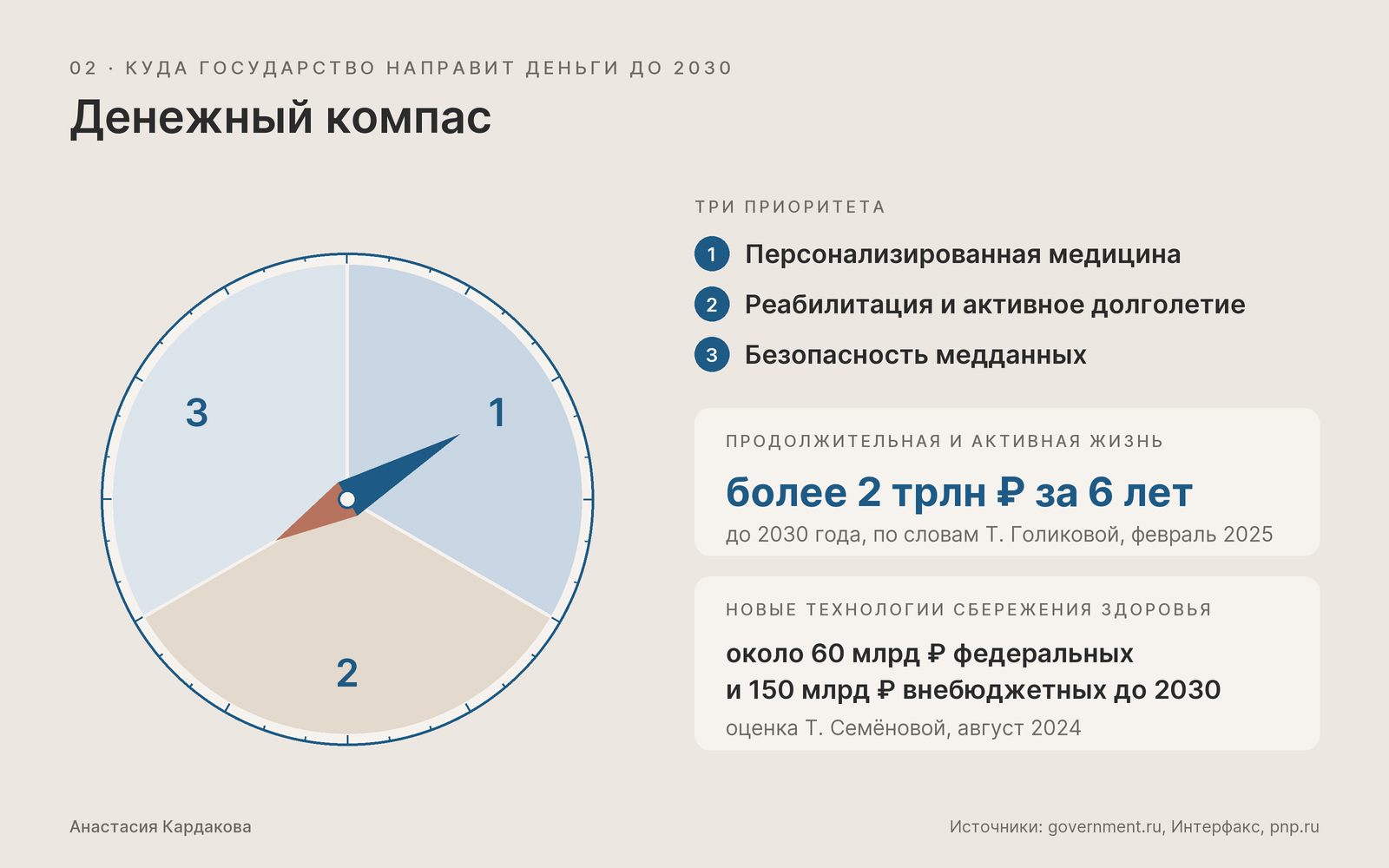 Куда государство направит деньги до 2030 года Куда государство направит деньги до 2030 года
