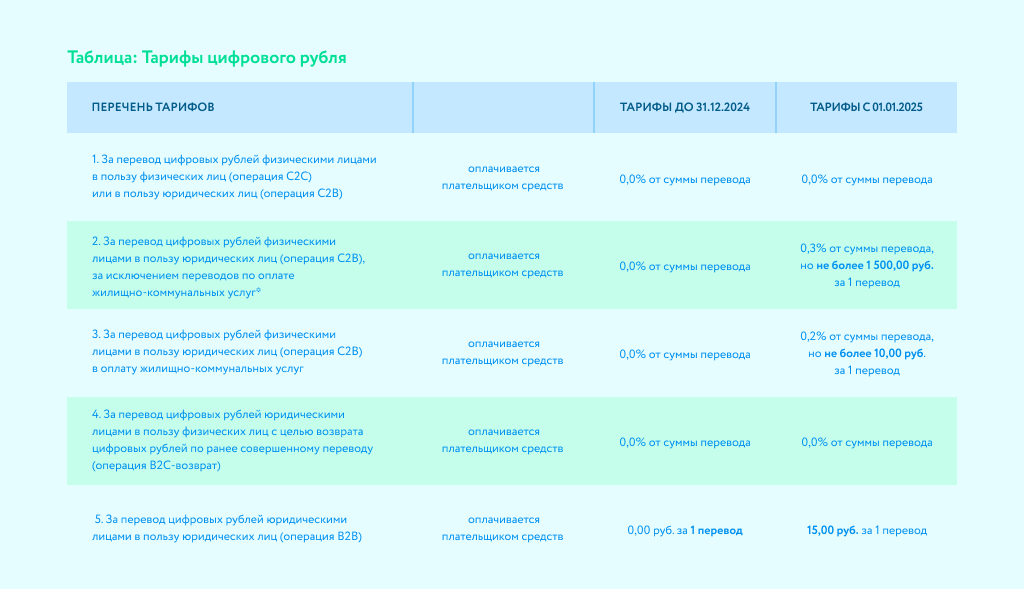 Тарифы цифрового рубля