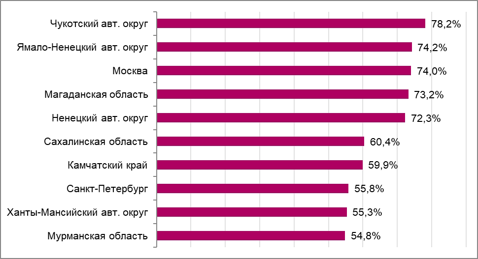 Высокий доход специалистов. Доход выше среднего. Высокий доход.