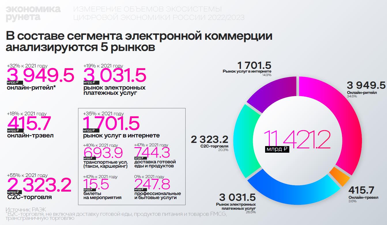 Экономика Рунета выросла на 29% в 2022 году