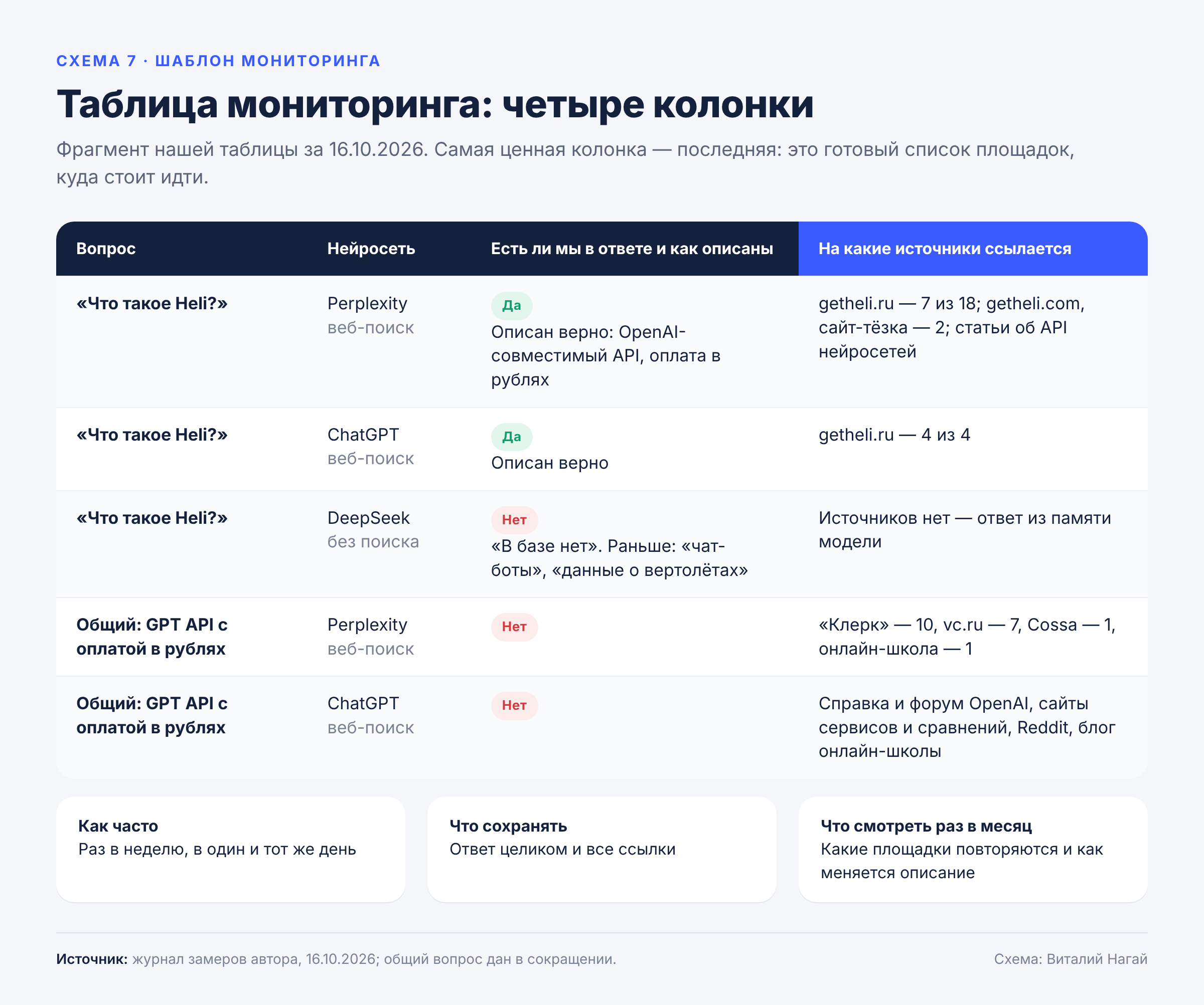Таблица мониторинга: четыре колонки Таблица мониторинга: четыре колонки