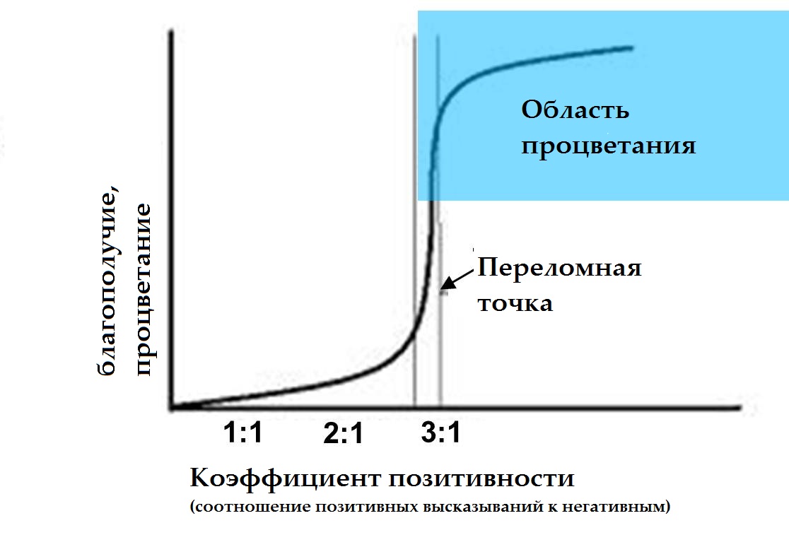 Коэффициент Лосады, или зачем «фильтровать базар»