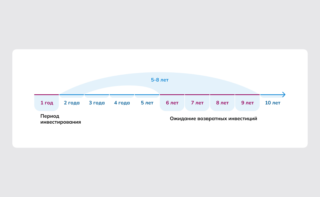 Политика инвестиций