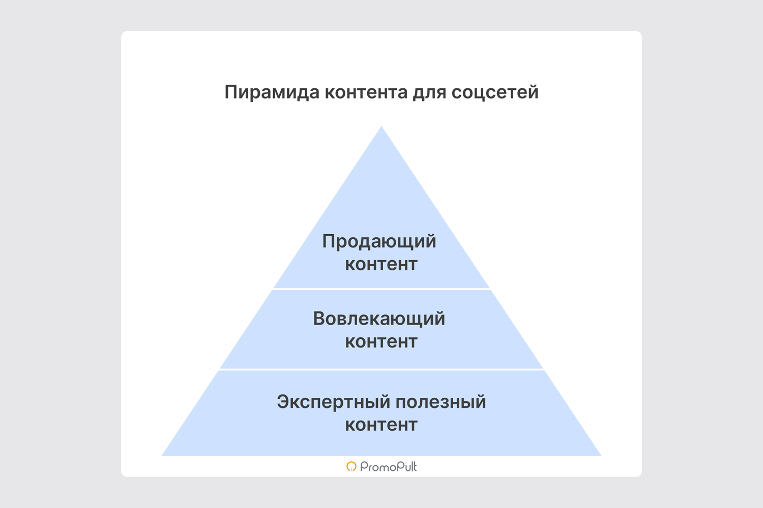 Стратегия «Пирамида контента»