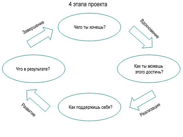 Рамка цели. Схема коучинга. Рамка конечного результата в коучинге. 4 Стадии проекта. 4 Стадии проекта в коучинге.