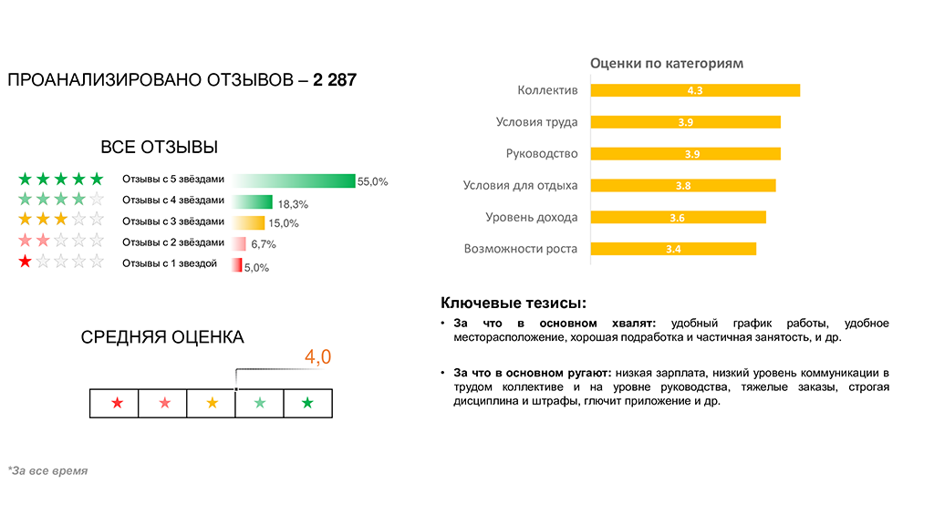 Отзывы сотрудников: Яндекс Еда и Яндекс Лавка