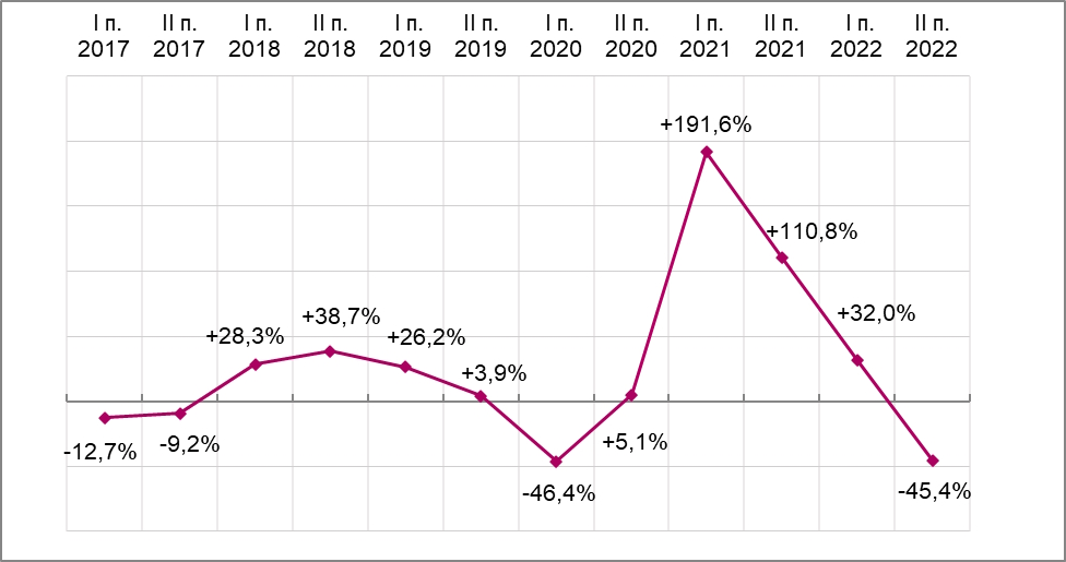 Динамика прибыли российского бизнеса по полугодиям с 2017 года (год к году)