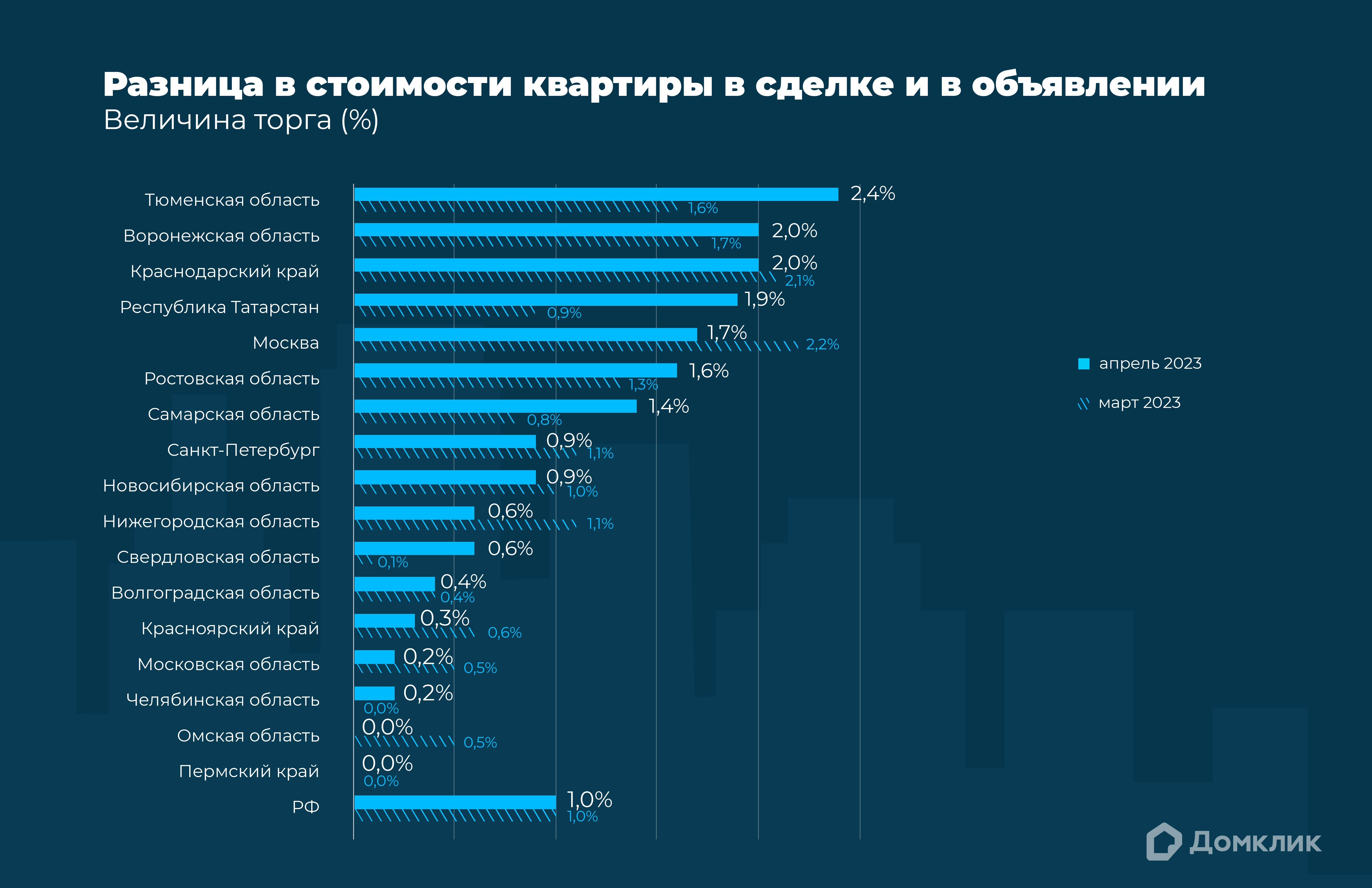 Сбер рассказал, в каких регионах продавцы квартир согласны на максимальные скидки