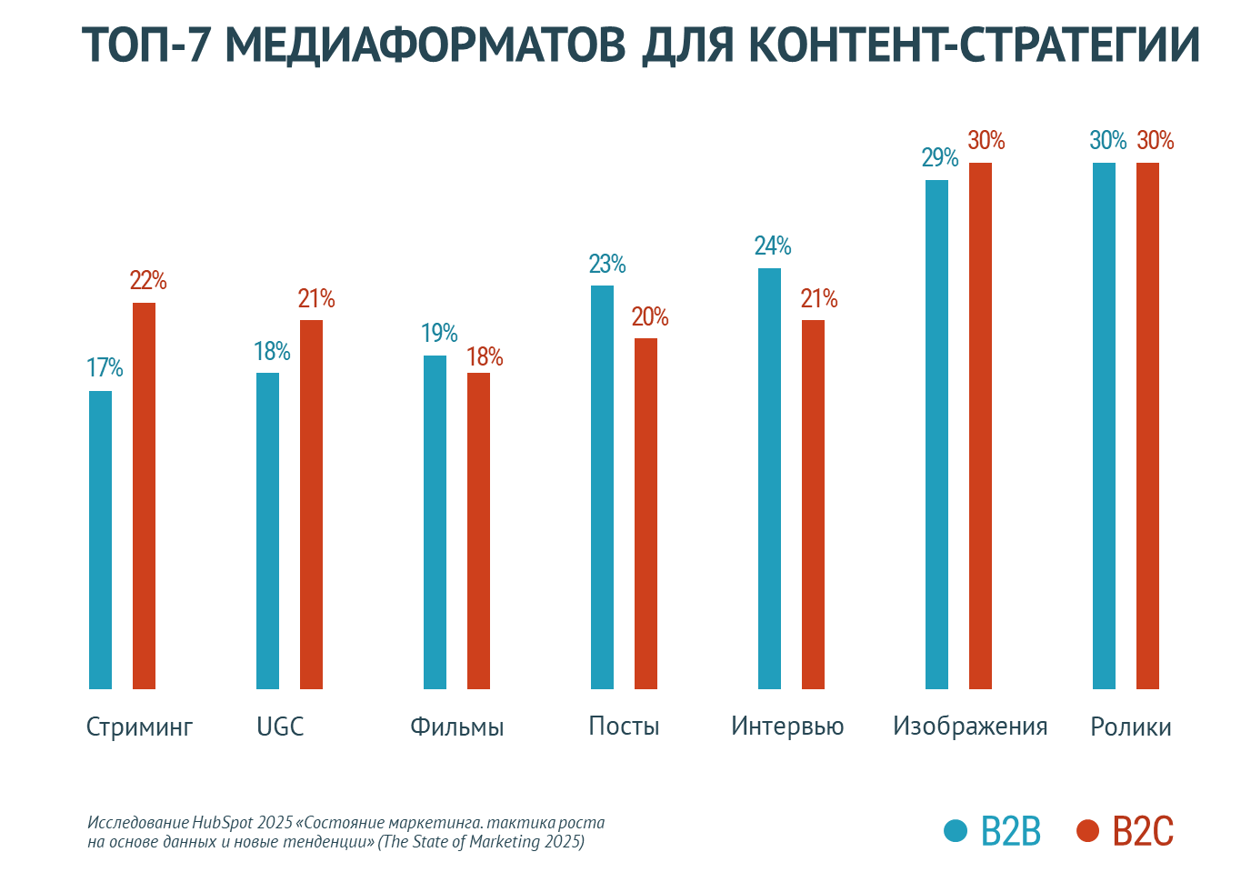 Топ-7 медиаформатов для контент стратегии в 2025 году