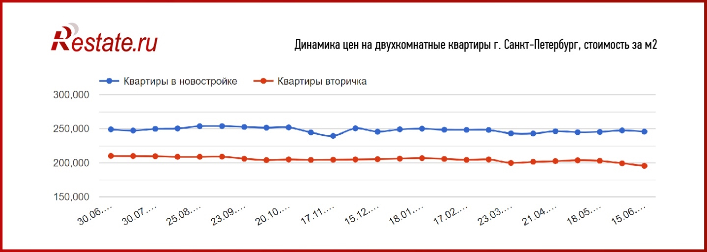 Как изменились цены на квартиры в Москве и Санкт-Петербурге.