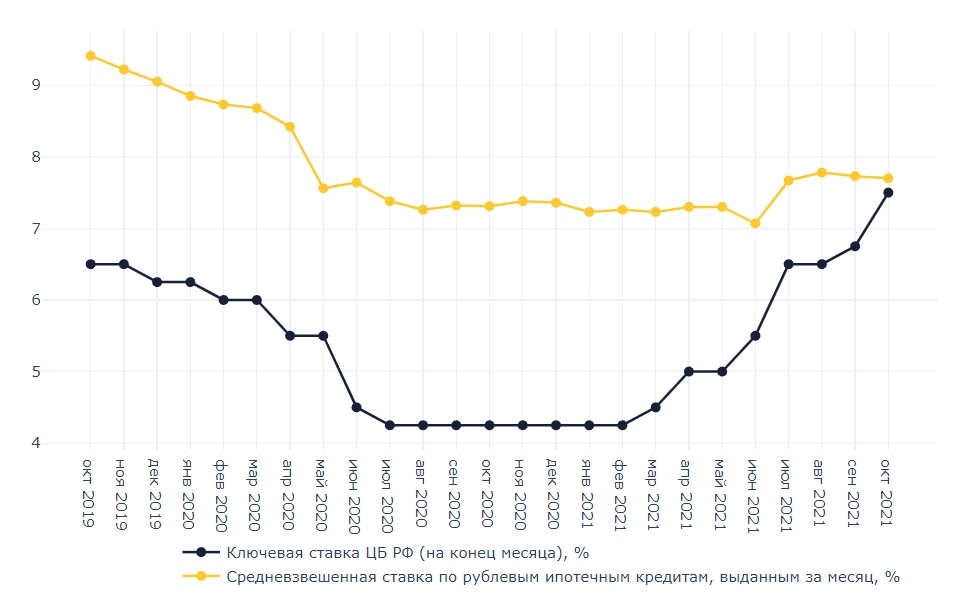 В последнее время рынок. Средневзвешенная ставка по ипотечным кредитам 2021. Средневзвешенная ставка по ипотечным кредитам 2022. Ключевая ставка по ипотечным кредитам США. Средневзвешенная ставка по кредитам ЦБ РФ 2018.