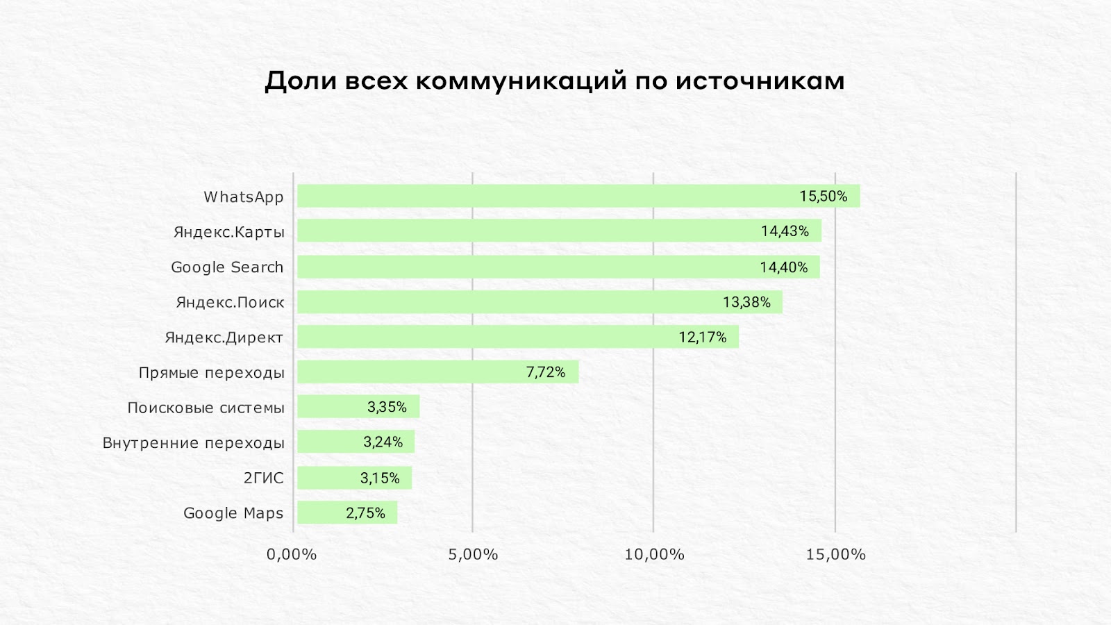 Доли всех коммуникаций по источникам