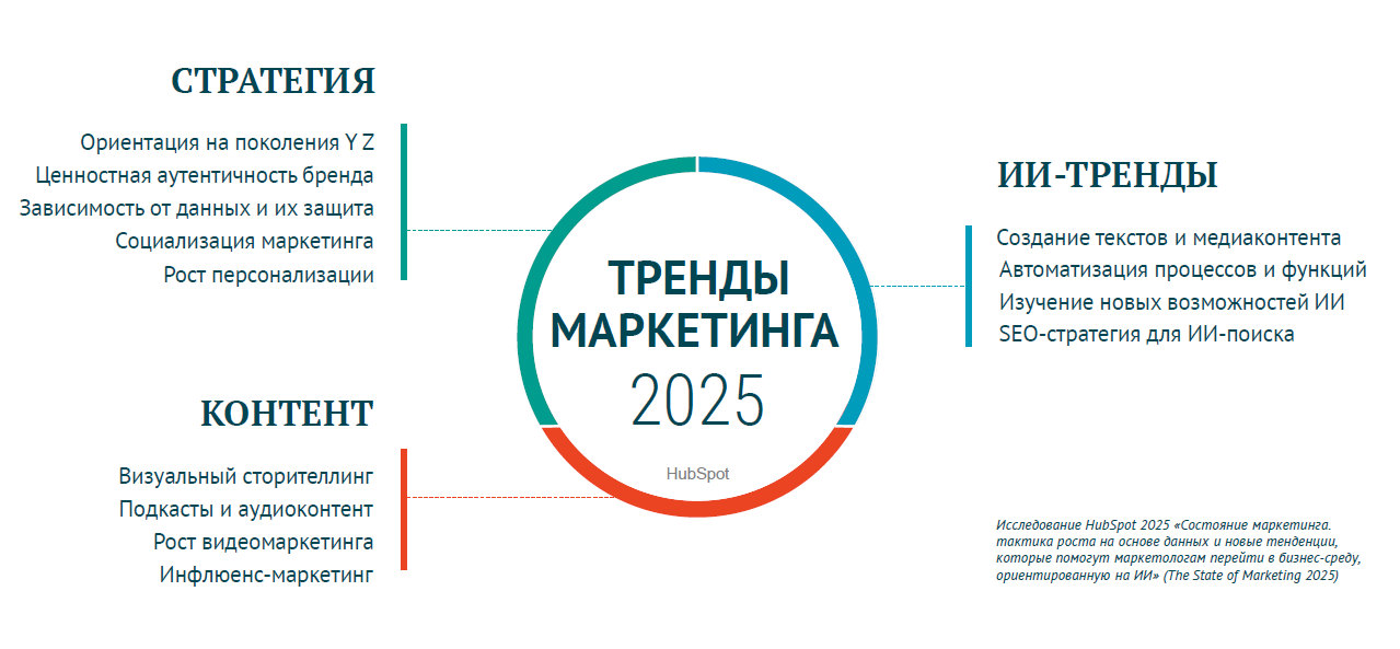 Тренды маркетинга в 2025 году