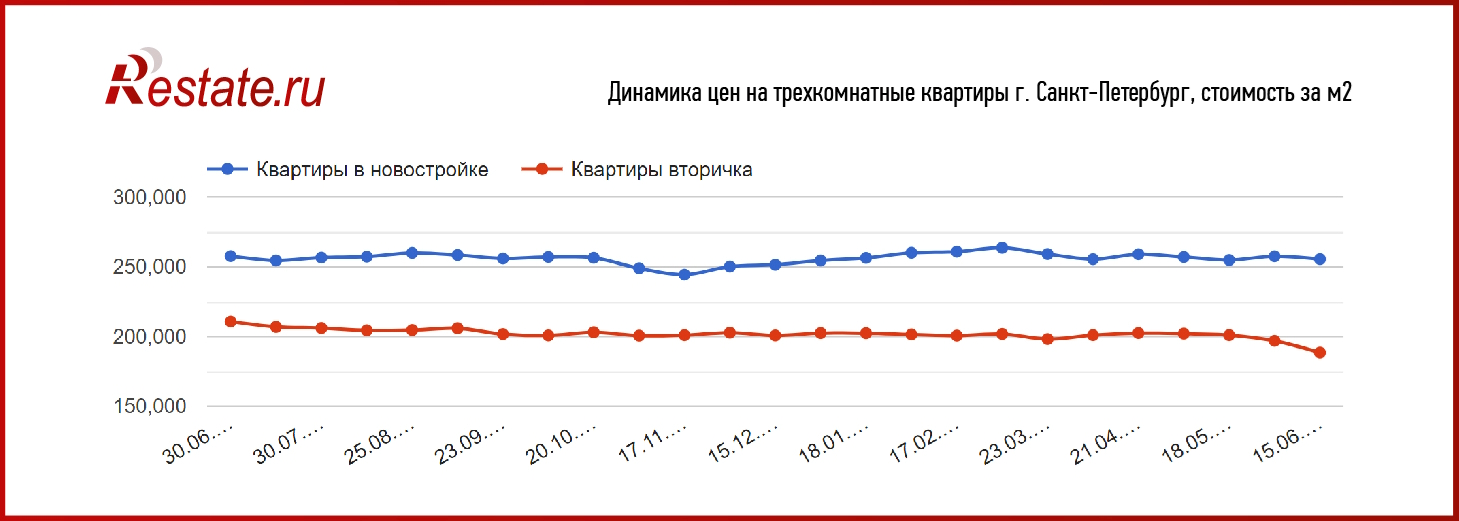 Как изменились цены на квартиры в Москве и Санкт-Петербурге.