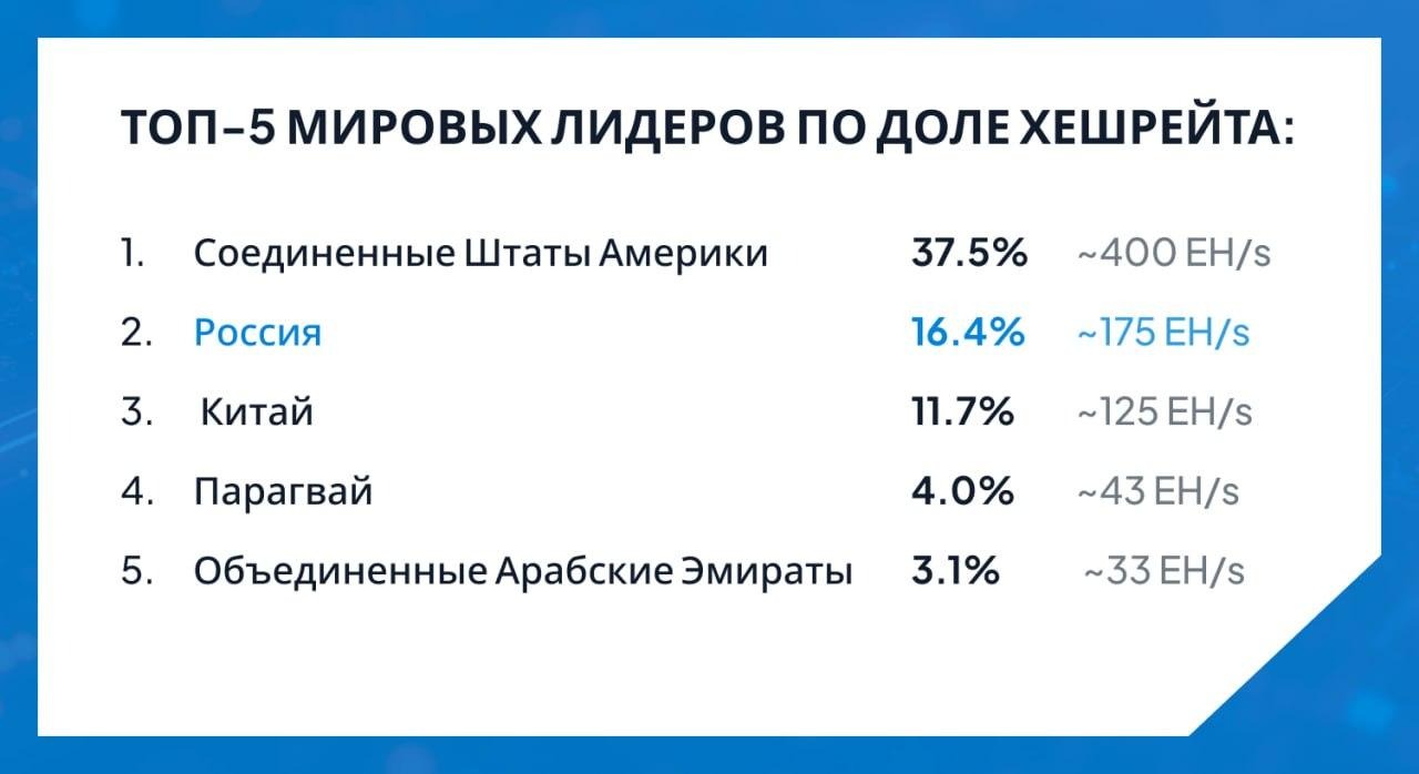 Топ-5 мировых лидеров по доле хешрейта Топ-5 мировых лидеров по доле хешрейта