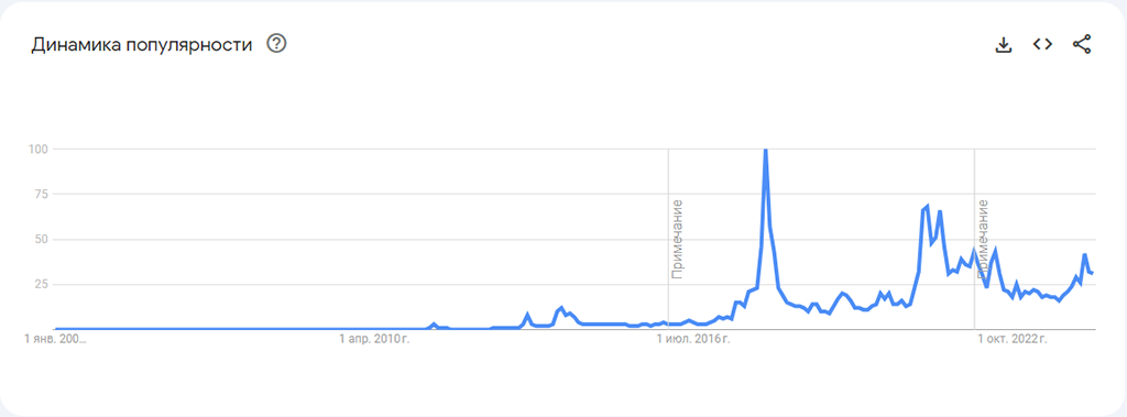 Динамика популярности слова «bitcoin» в Google Trends